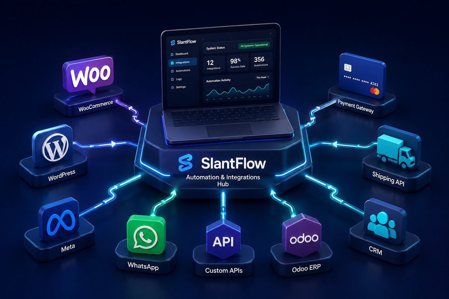 SlantFlow Automation and Integrations Hub